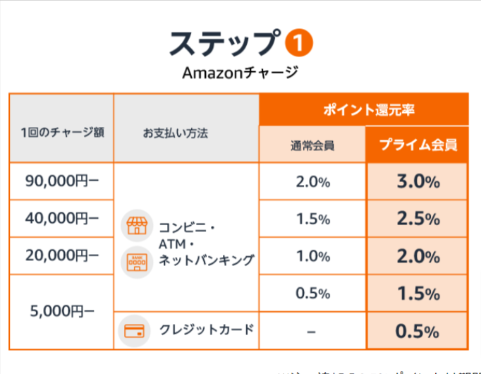 Amazonのポイント付与率の表
