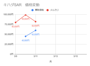 キハダSARの価格推移のグラフ
