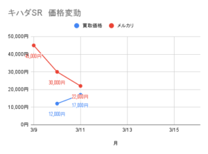 キハダSRの価格推移のグラフ