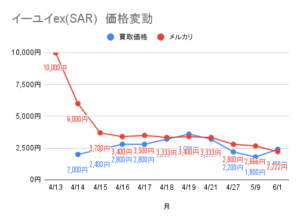 イーユイex（SAR）の価格推移のグラフ