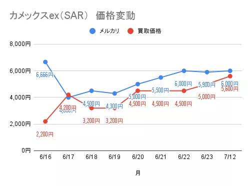 ポケモンカード151収録のカメックスex（SAR）の価格変動グラフ