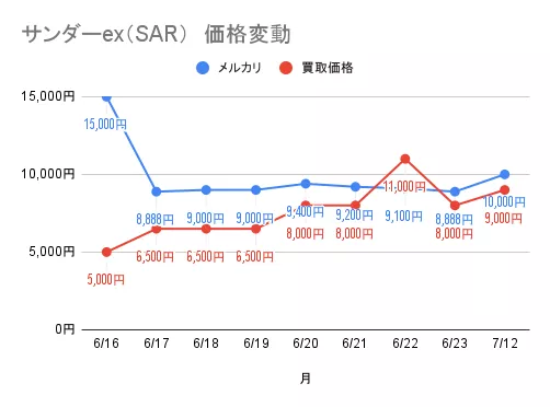 サンダーex(SAR)の価格推移のグラフ
