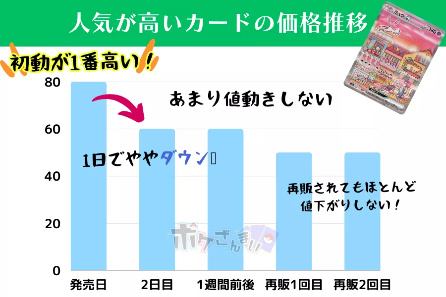 ポケモンカードの人気が高いカードの値段推移のグラフ