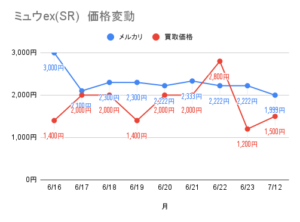 ミュウex(SR)の価格推移のグラフ