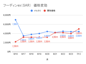 フーディンex(SAR)の価格推移のグラフ