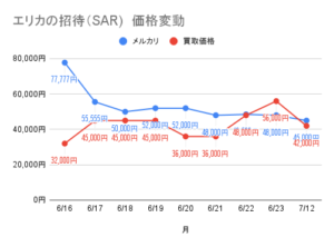 エリカの招待(SAR)の価格推移のグラフ