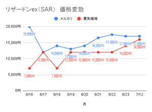リザードンex(SAR)の価格推移のグラフ