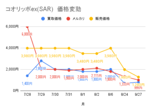 コオリッポex SARの値段推移グラフ