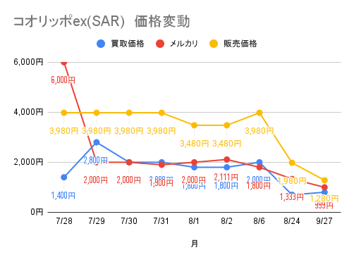 コオリッポex SARの値段推移グラフ